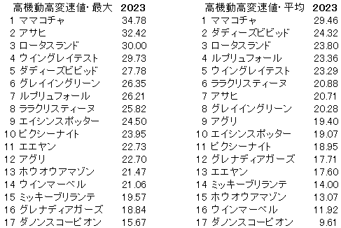 2023　阪神カップ　高機動高変速値